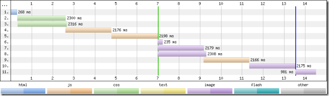 如何通過預加載器提升網(wǎng)頁加載速度