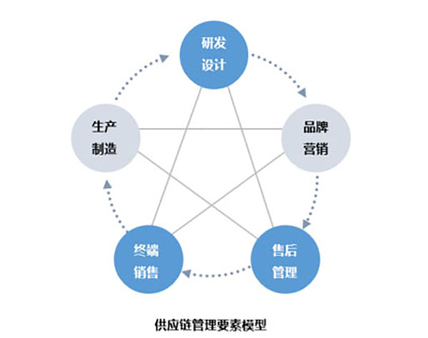企業網站建設，探討網站現代化管理模型的關鍵要素